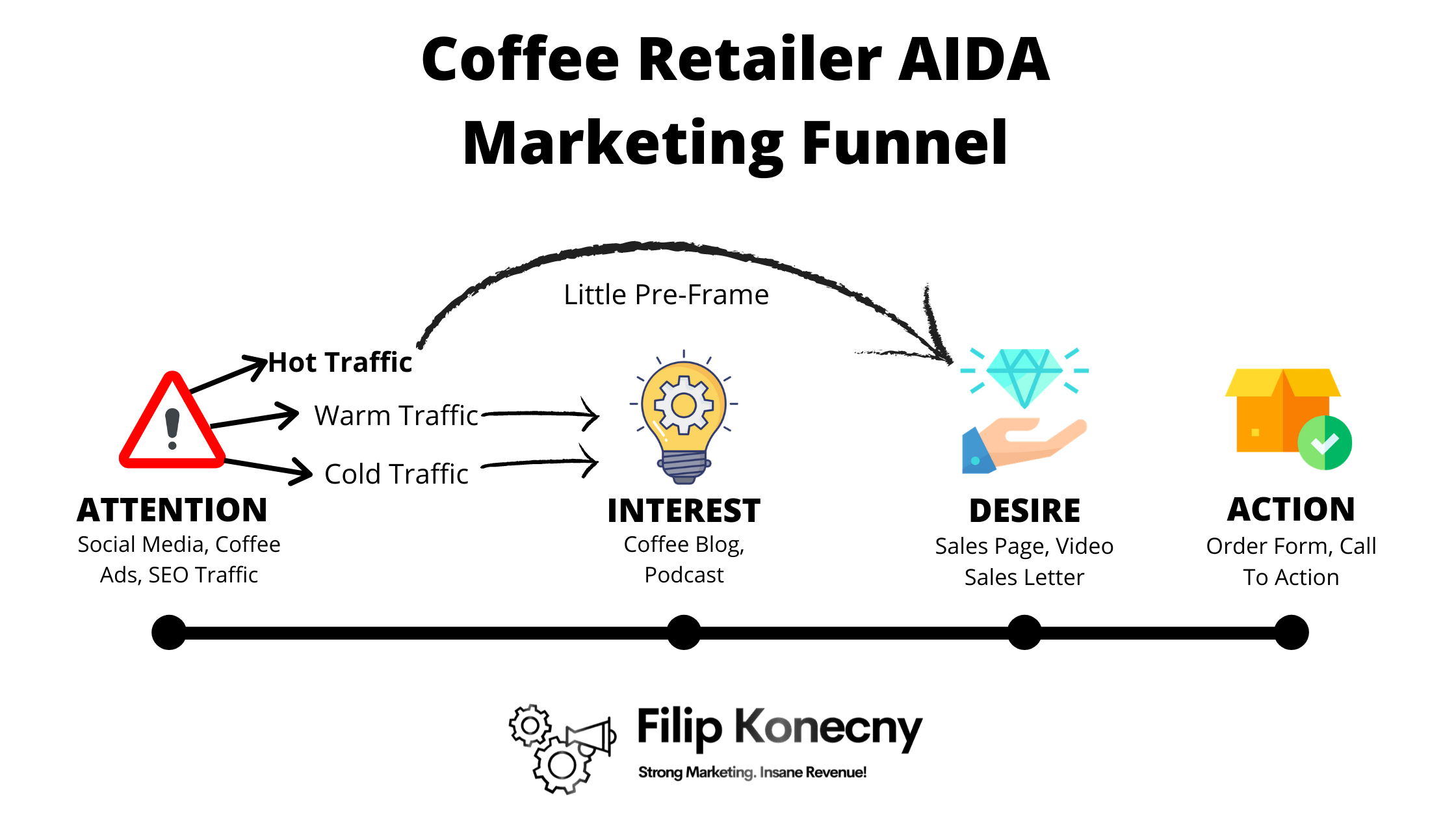 Aida marketing funnel example.