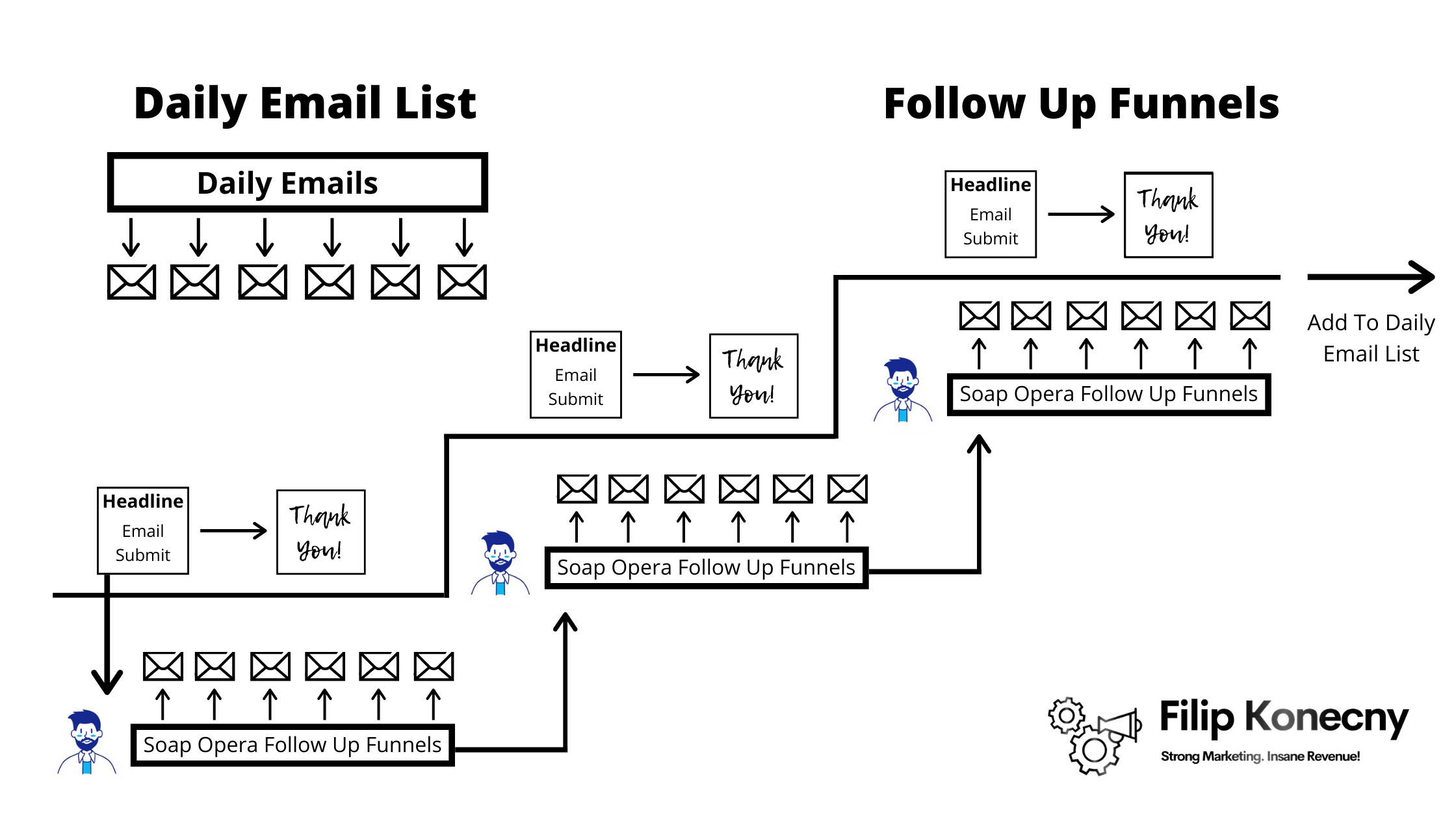 Follow up funnels infographic.