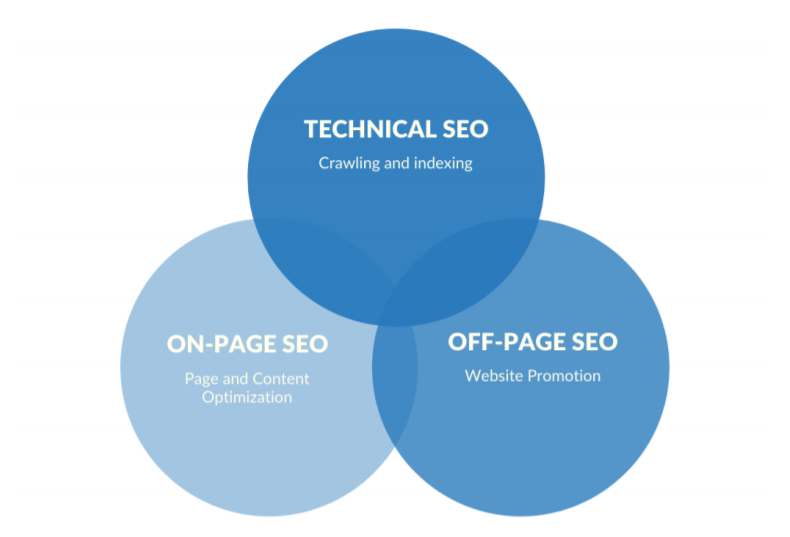 three types of SEO