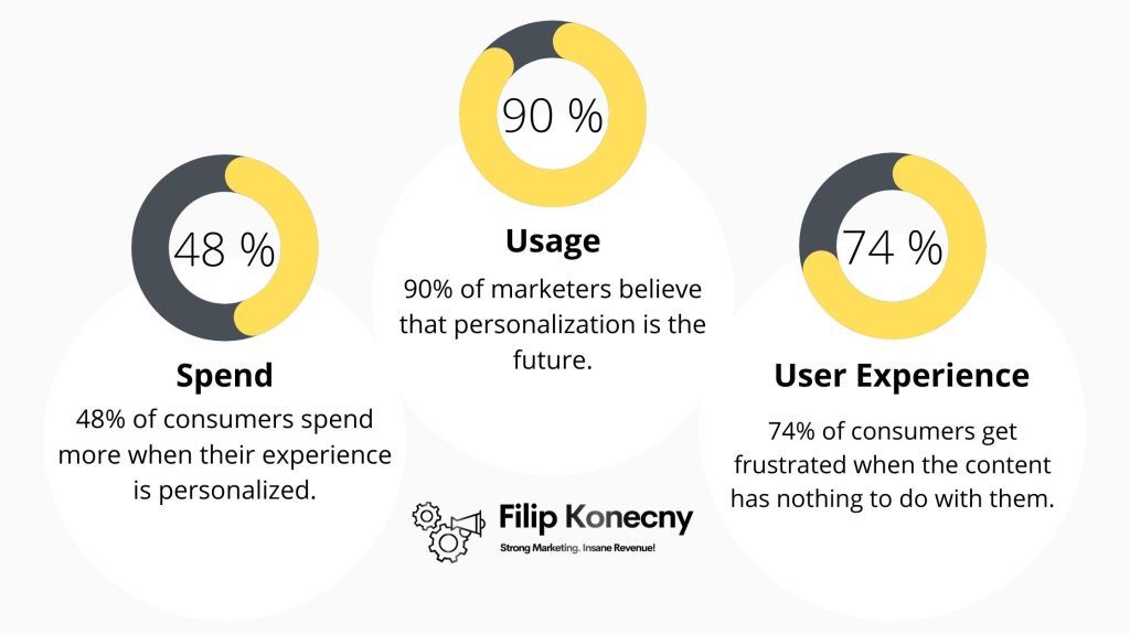 Personalization statistics