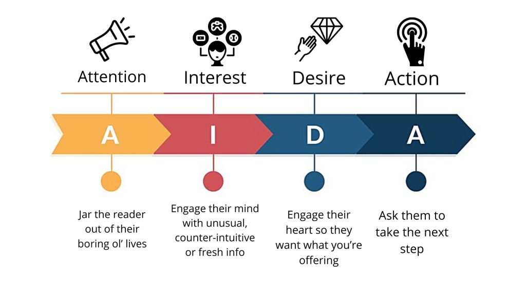 AIDA copywriting formula