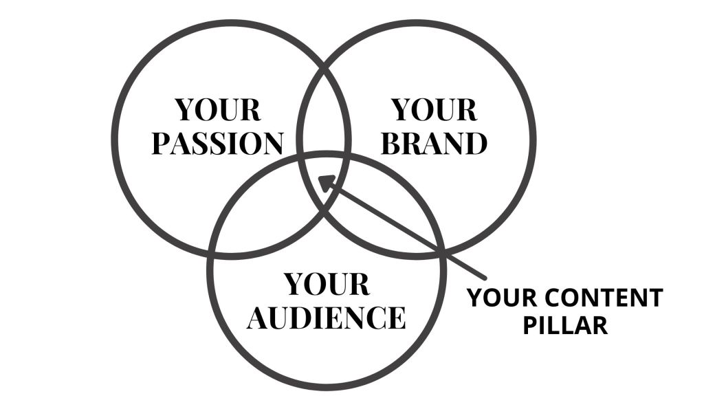 finding an overlaping part to create your own content pillars