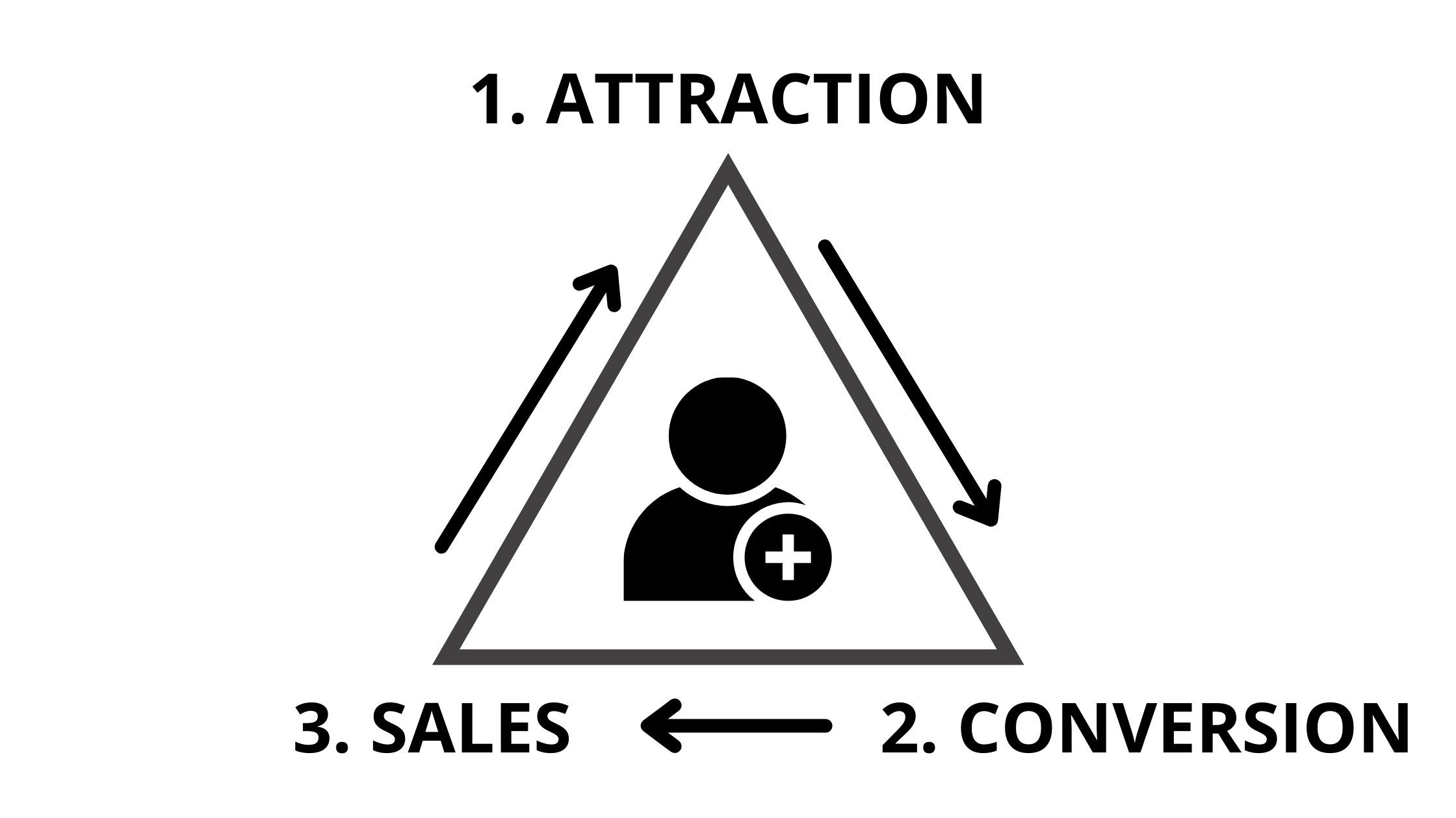 Social media strategies triangle