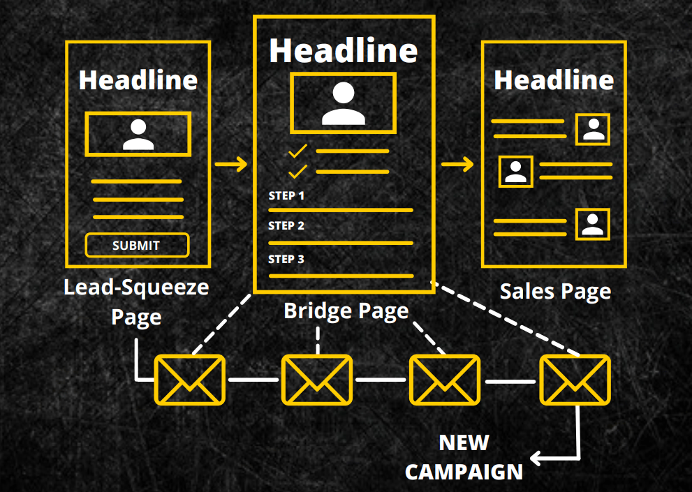 The affiliate marketing sales funnel