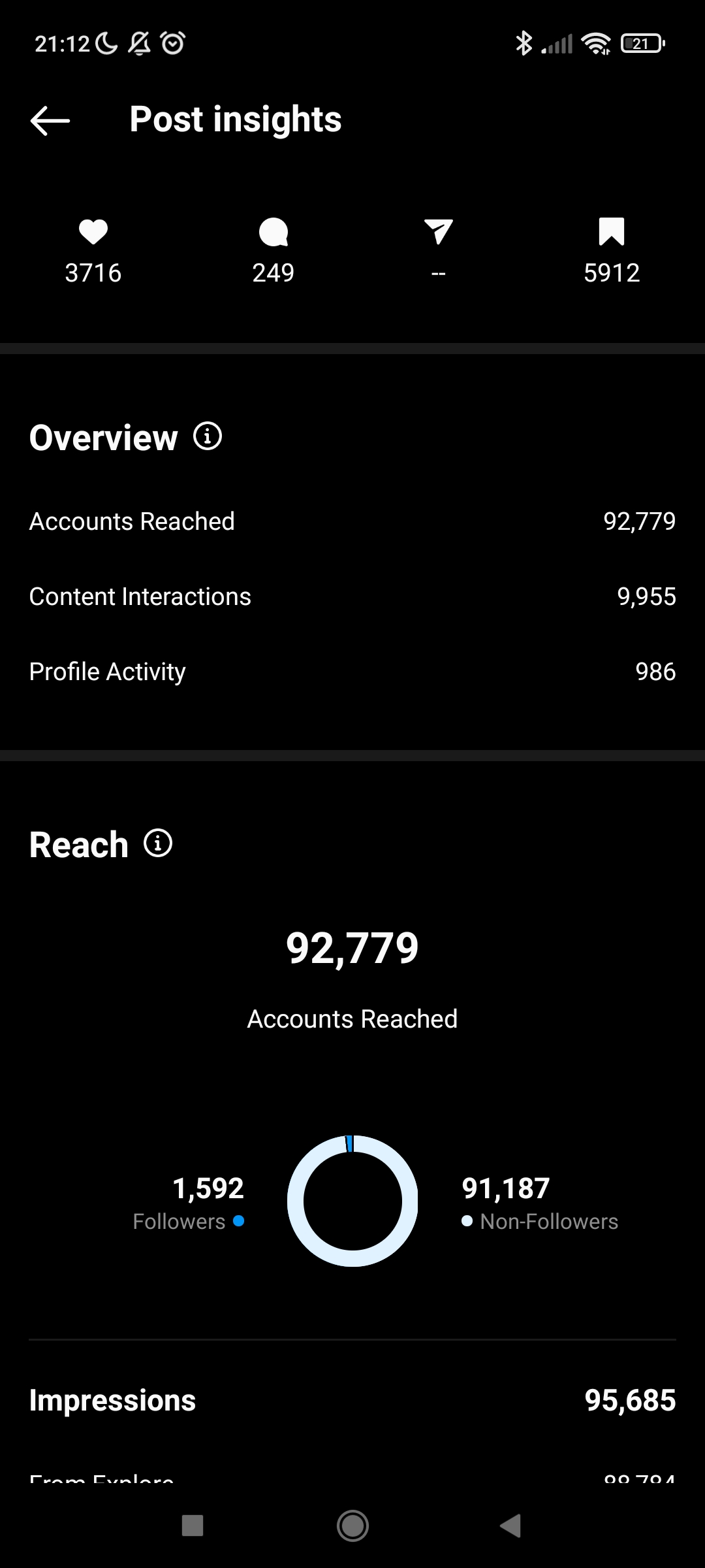 Image of one of my post insights