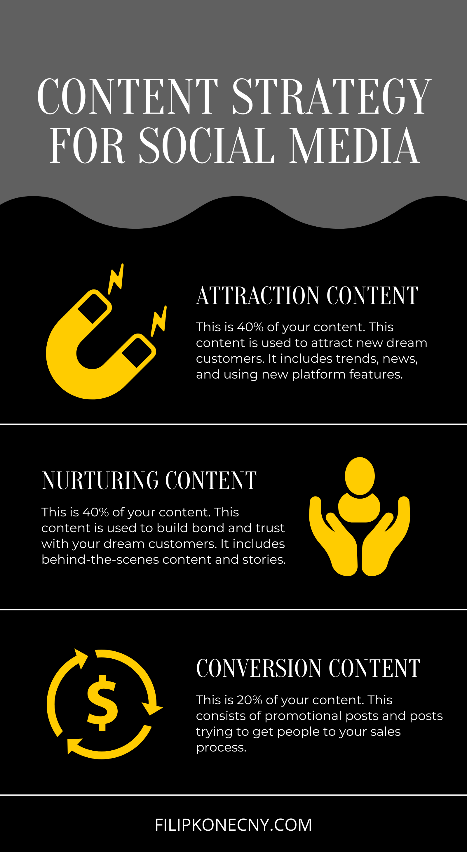 Infographic about content strategy for successful social media marketing