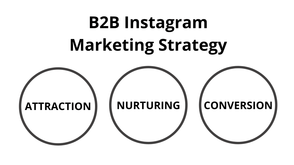B2B Instagra Marketing Strategy Infographic