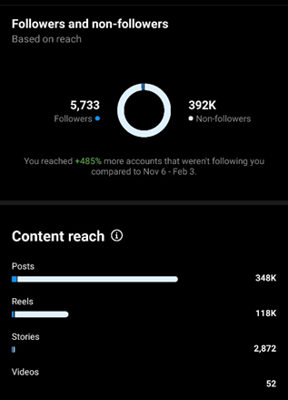 Example of Instagram insights about reach