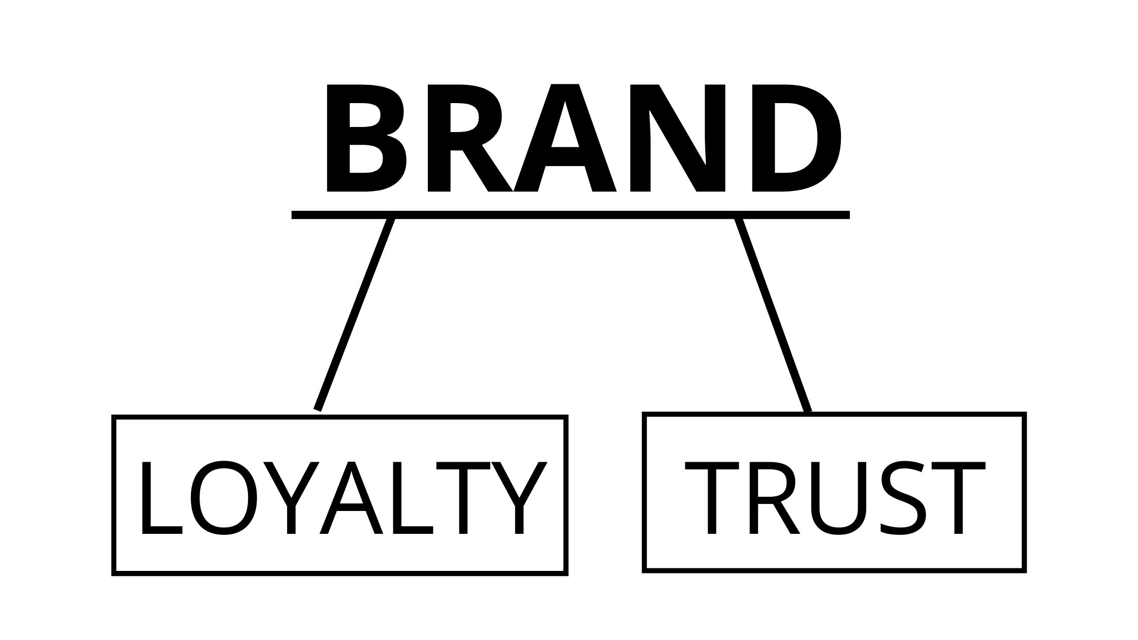 Strong brand creates two main things - loyalty and trust