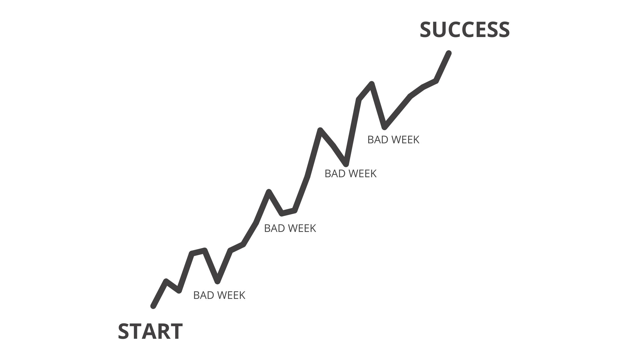 Demonstration of how the social media marketing success journe looks like