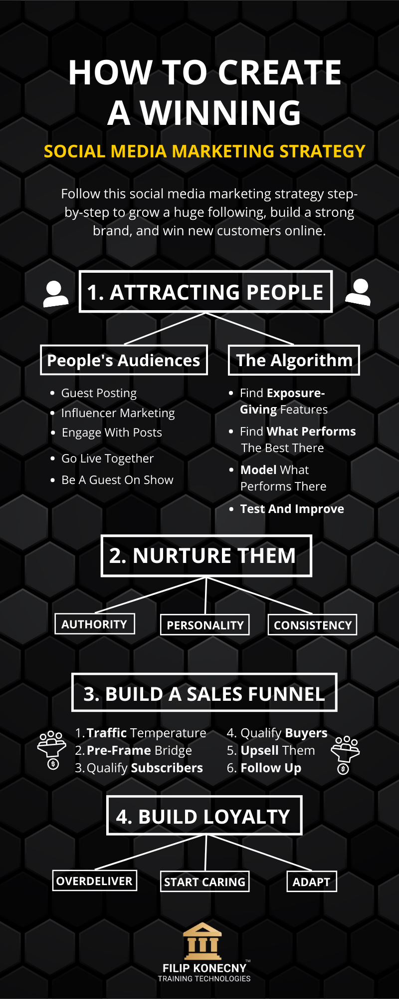 How to create a winning social media marekting strategy