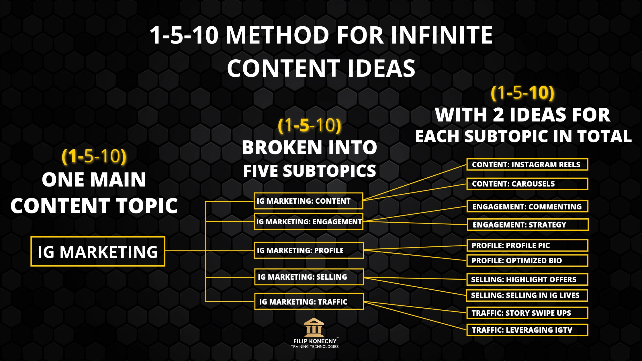 1-5-10 method to get Instagram content ideas