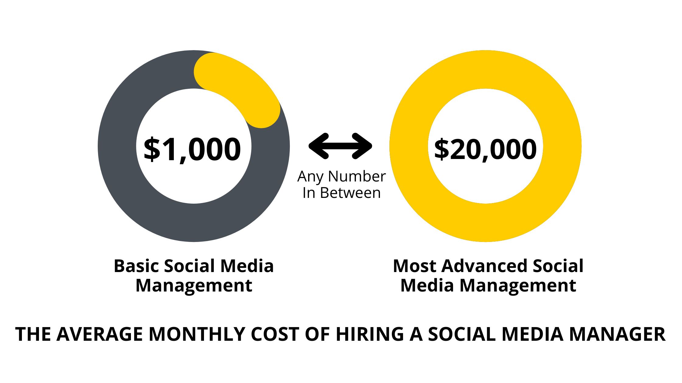 The average monthly cost of hiring a social media manager infographic