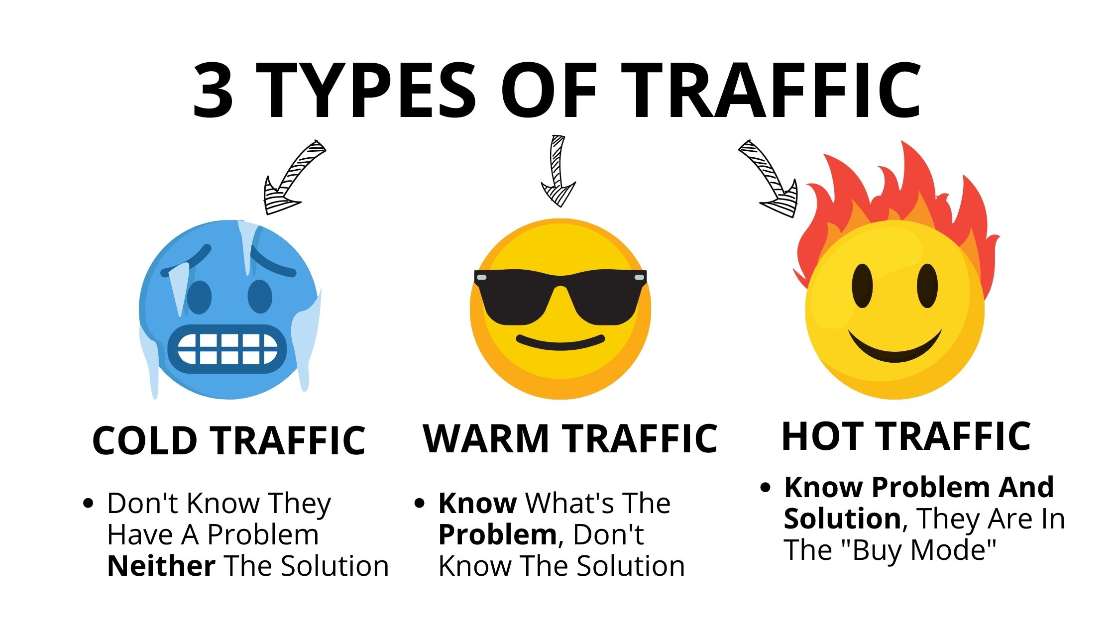 3 types of traffic infographic