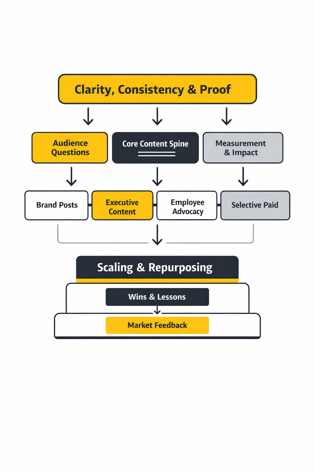 b2b social media marketing framework