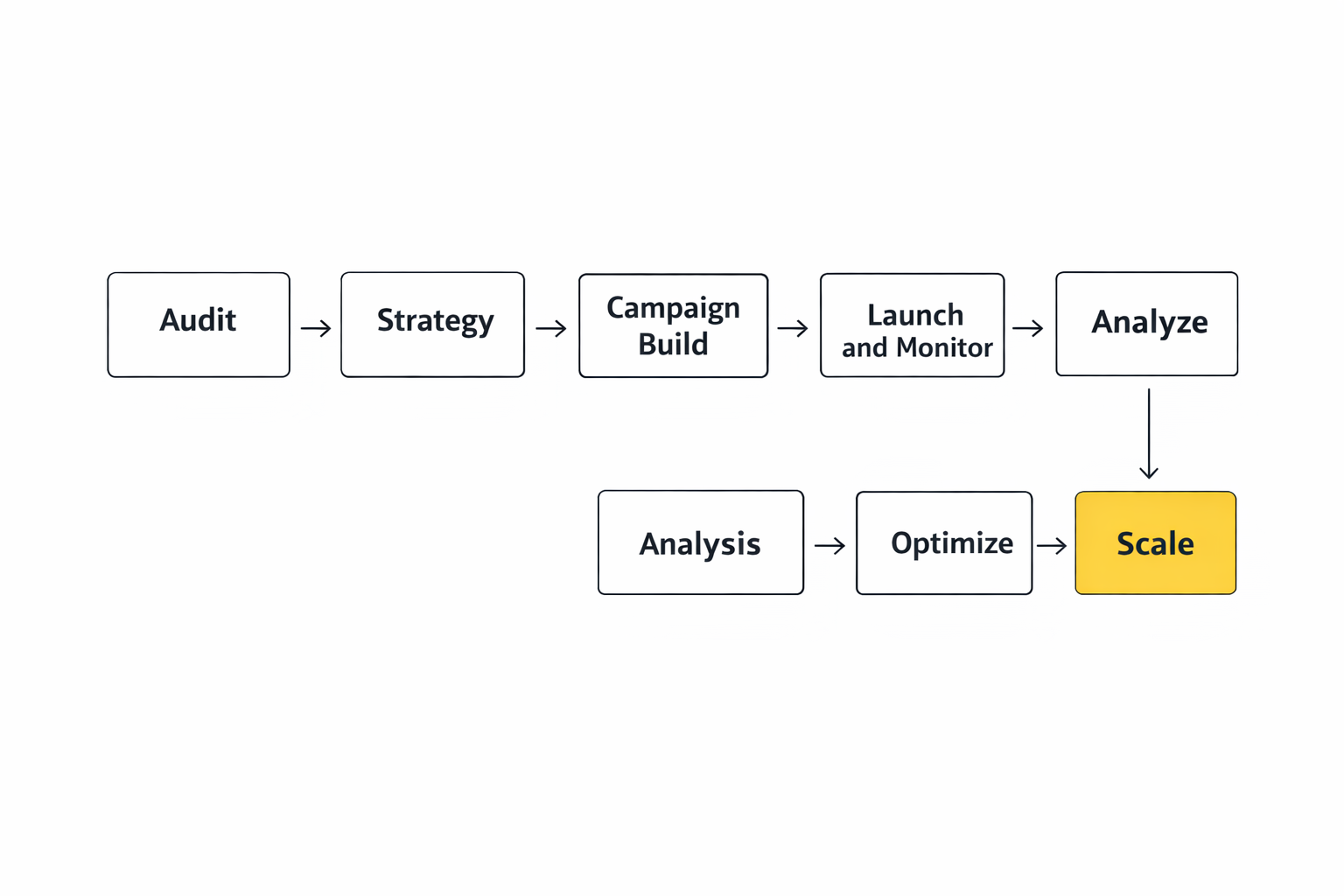 best social media marketing companies implementation