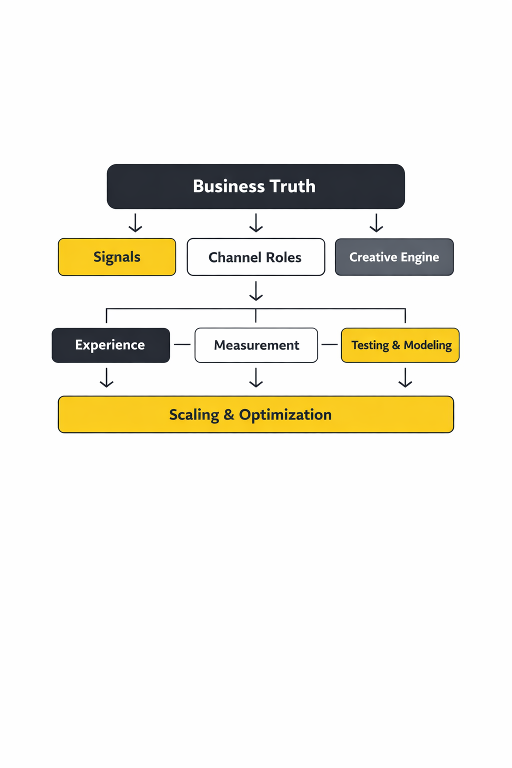 digital marketing media ecosystem framework
