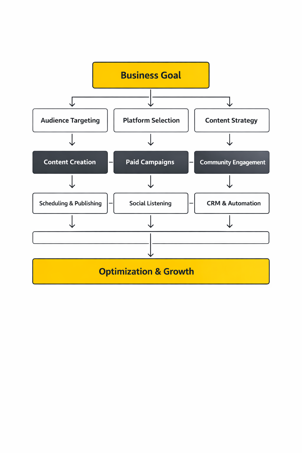 marketing strategy using social media framework