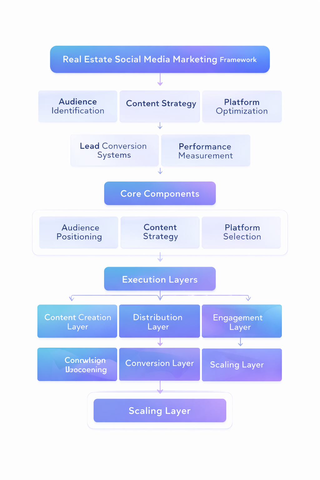 real estate social media marketing framework