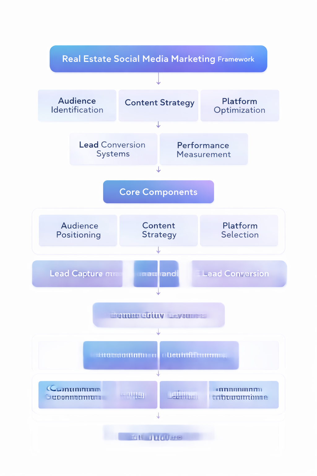 real estate social media marketing implementation