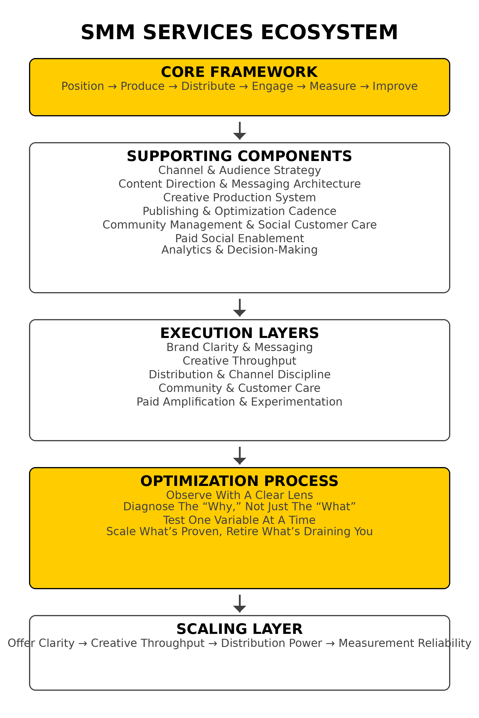 smm services ecosystem framework