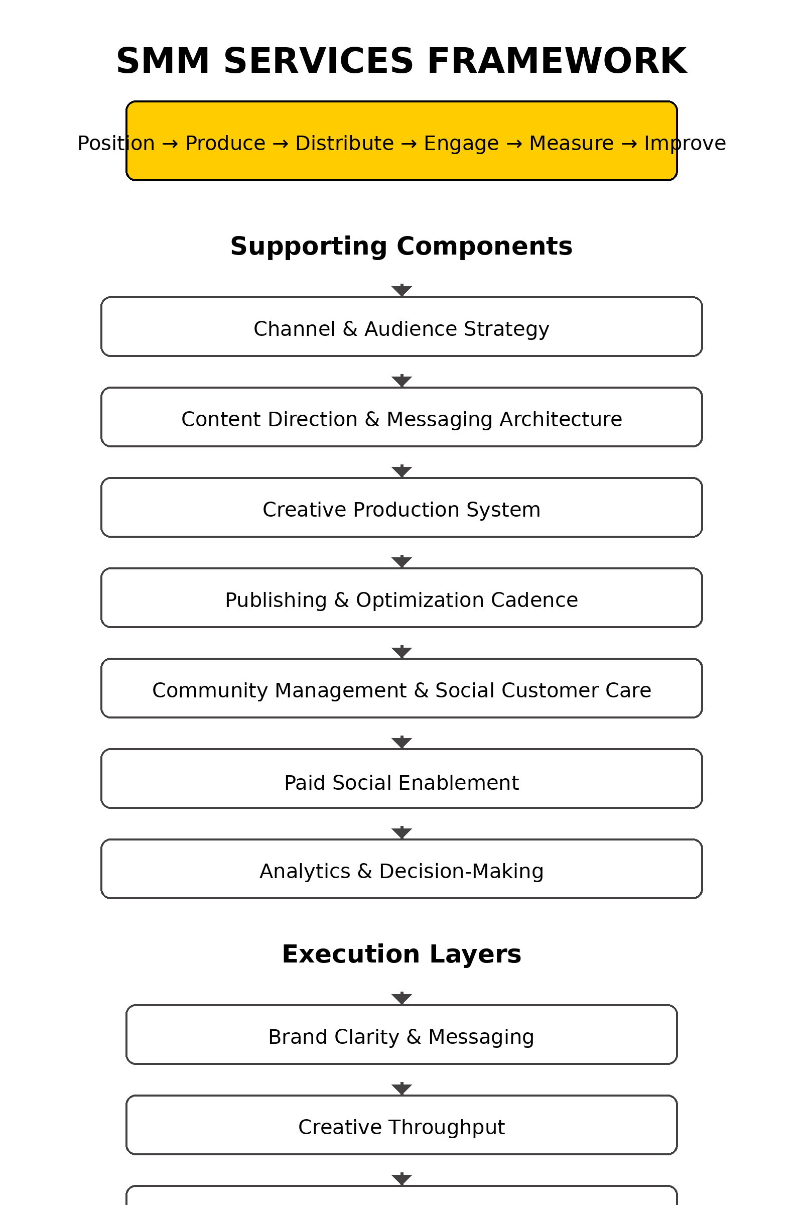 smm services framework