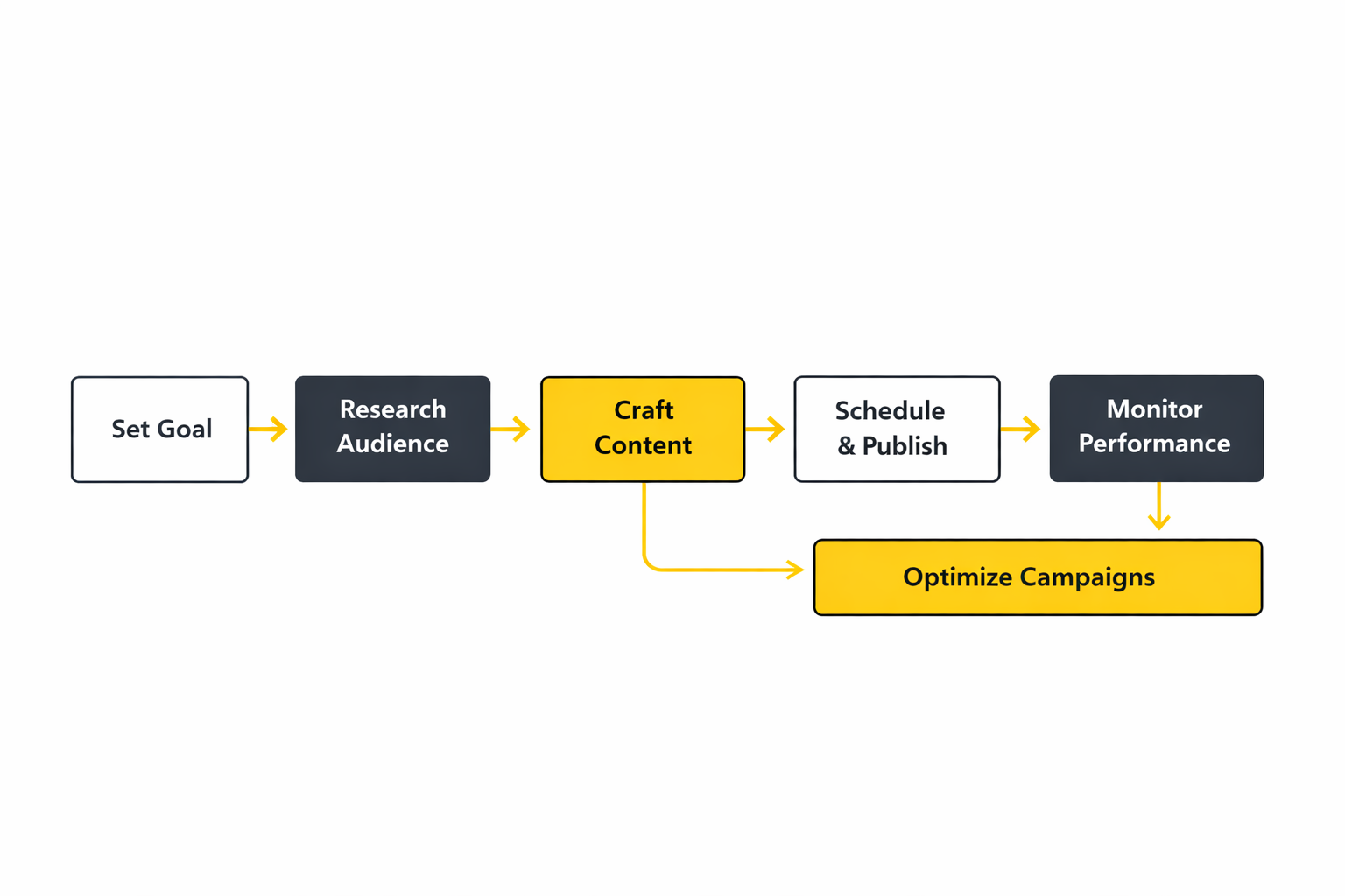 social marketing business implementation