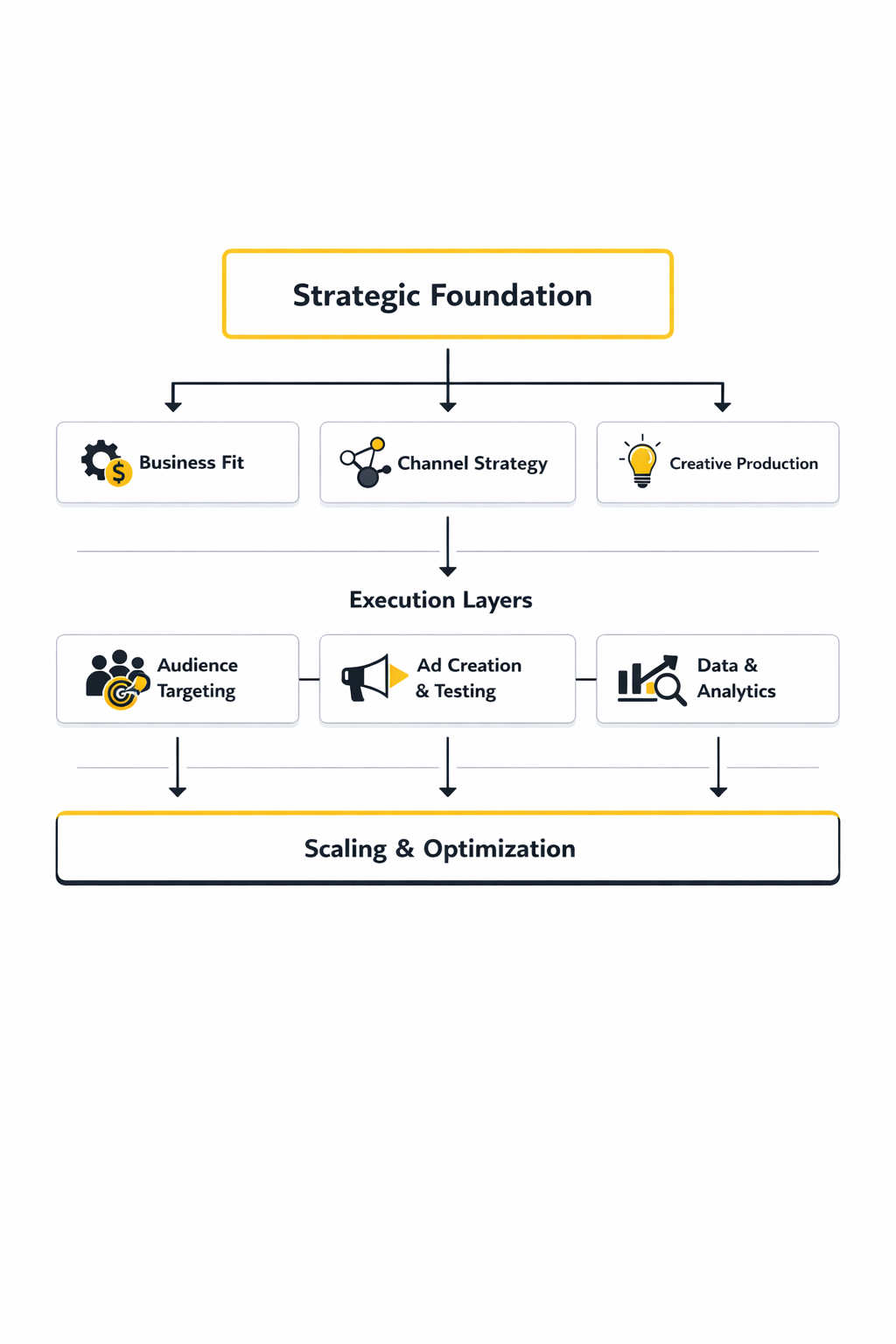 social media advertising companies framework