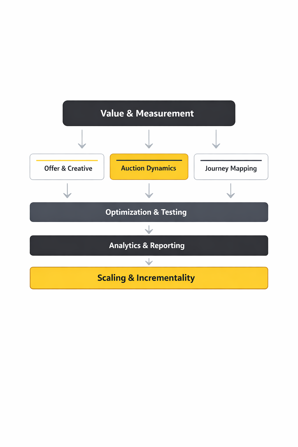 social media advertising cost framework