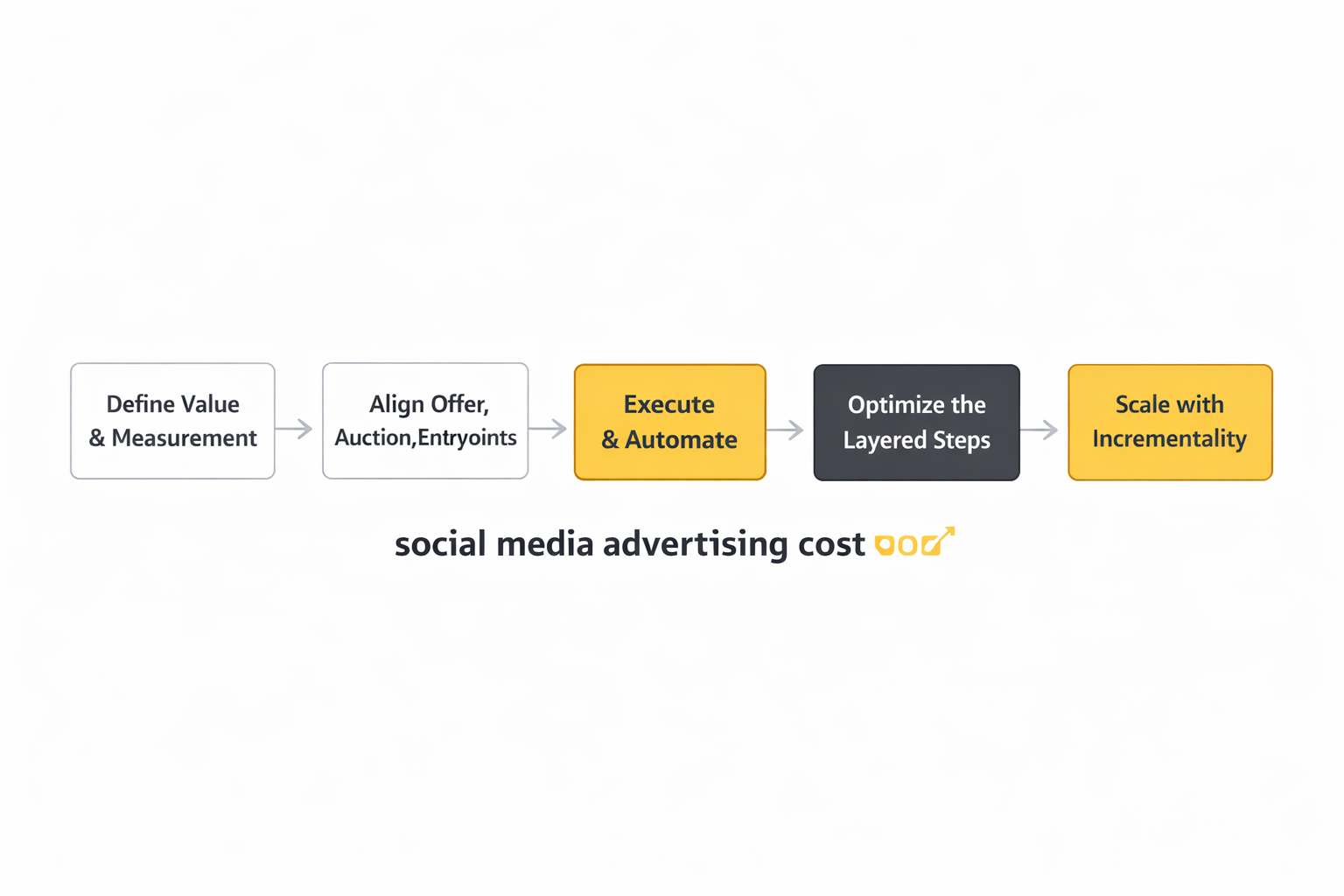 social media advertising cost implementation