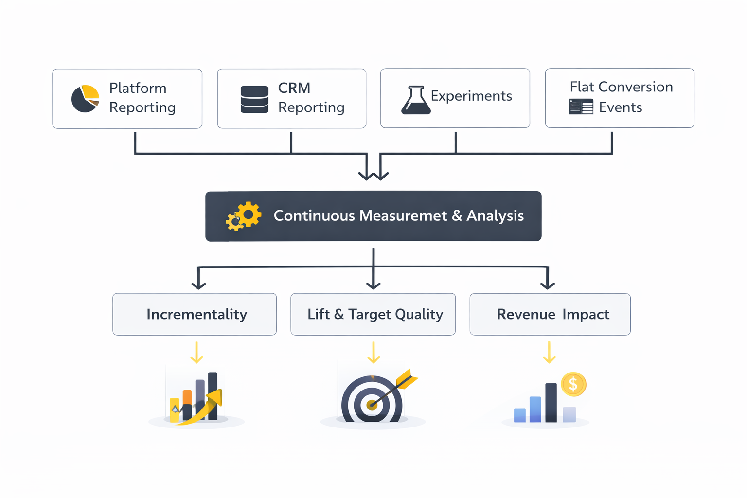 social media and business marketing ecosystem framework