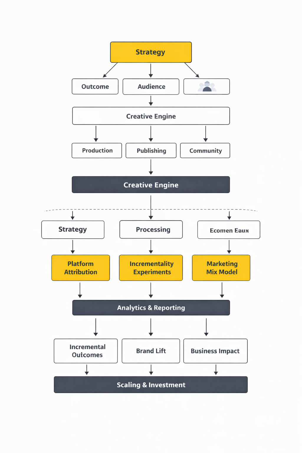 social media campaign ecosystem framework