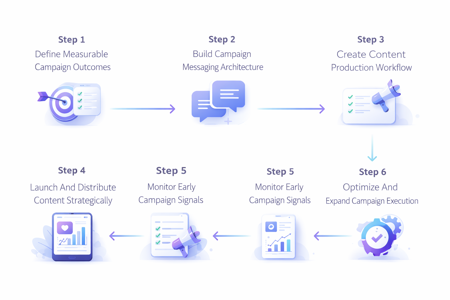 social media campaign ecosystem framework