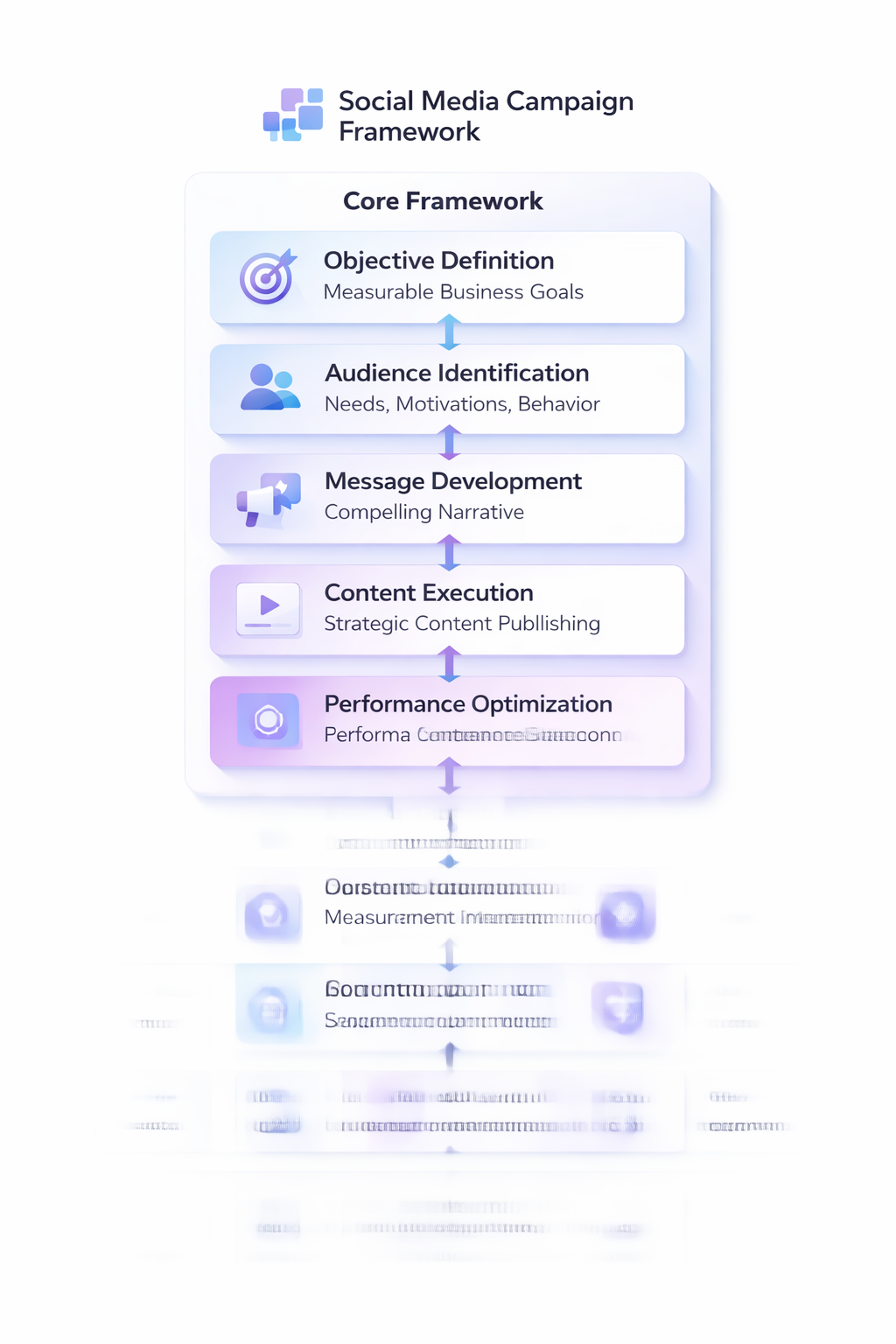 social media campaign framework