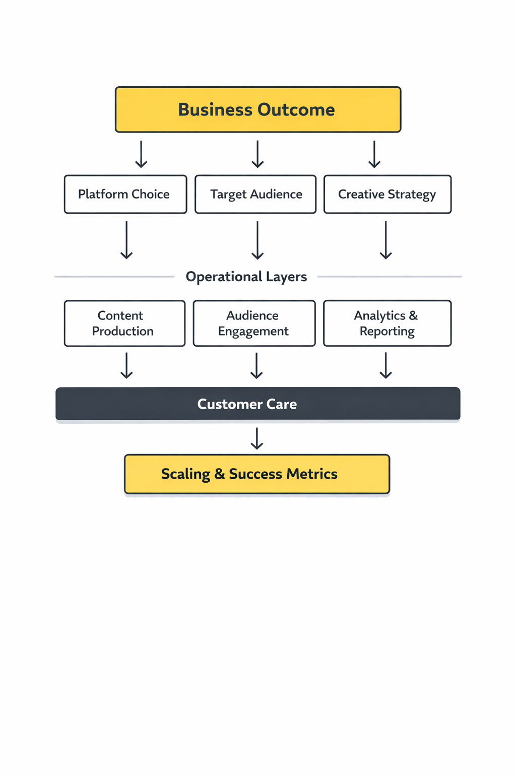 social media companies near me framework