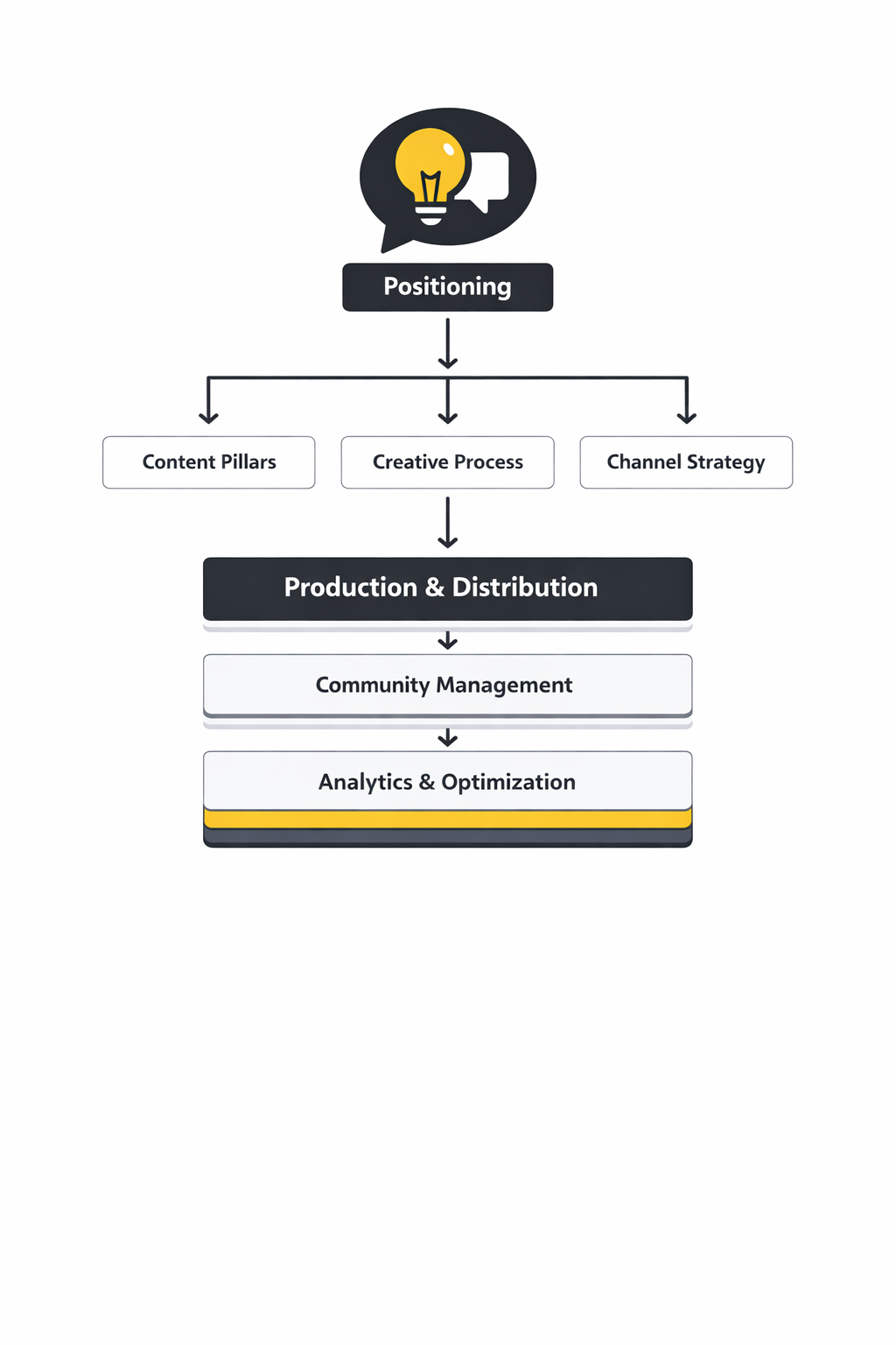 social media content agency framework
