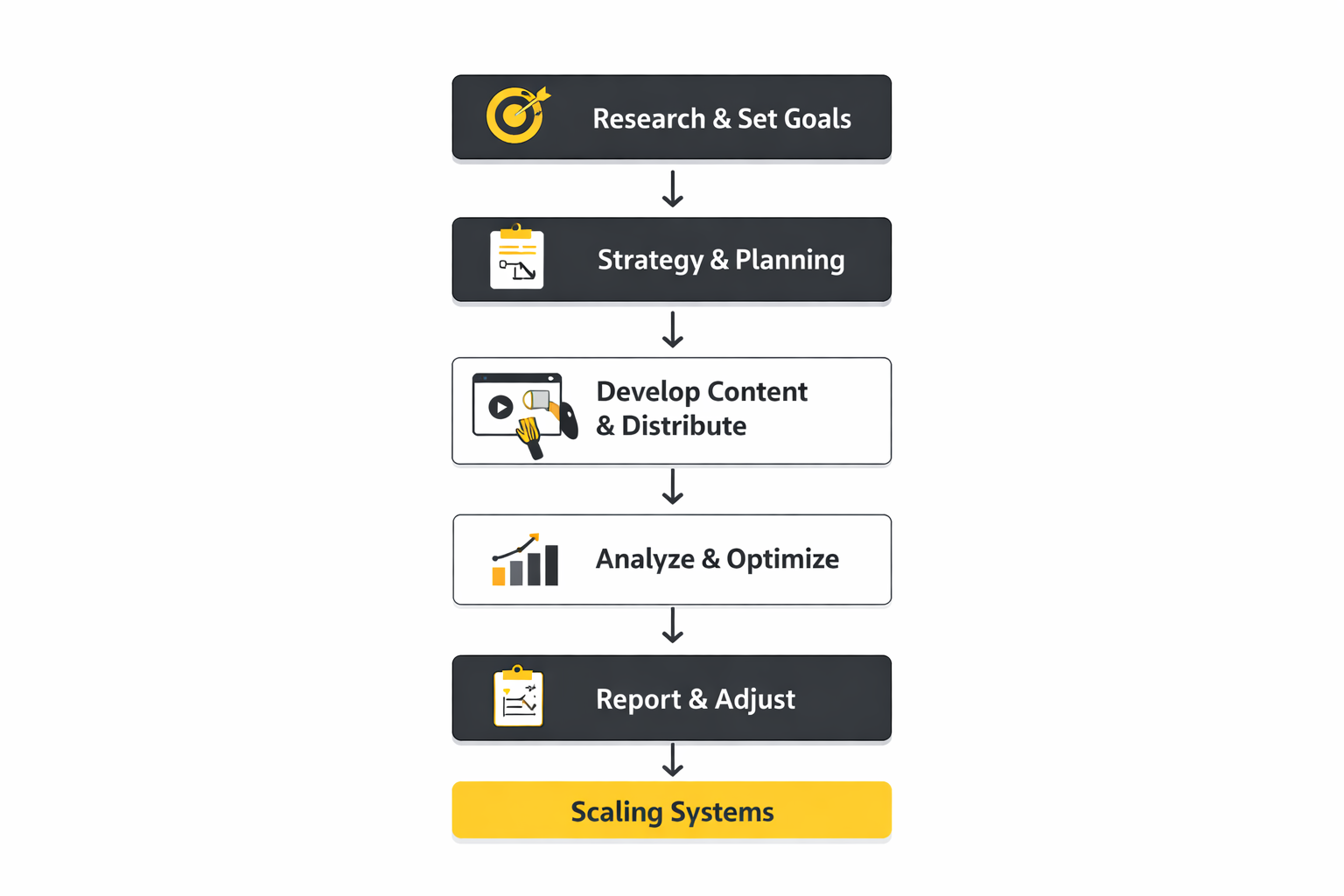 social media content agency implementation