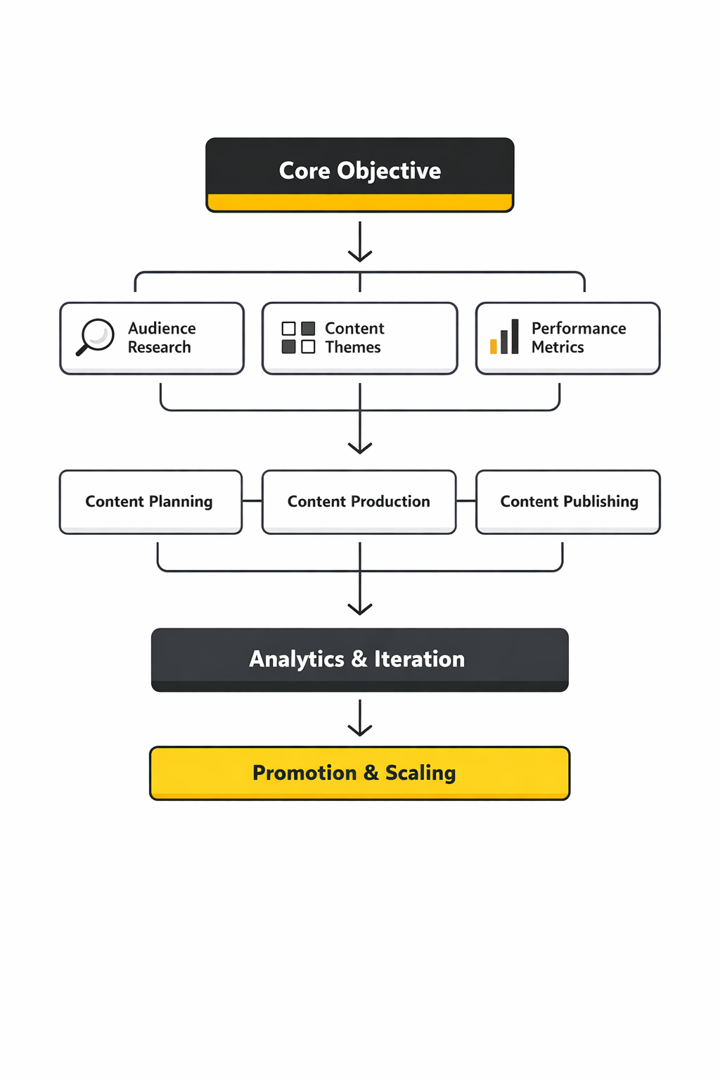 social media content plans framework