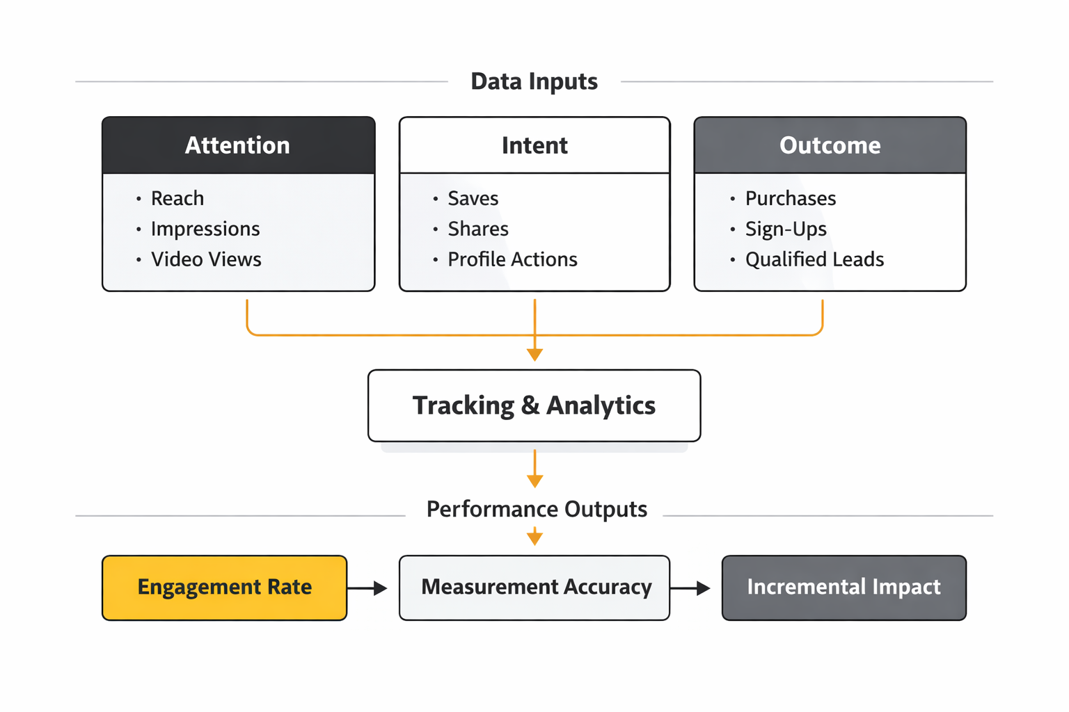 social media content strategy analytics dashboard