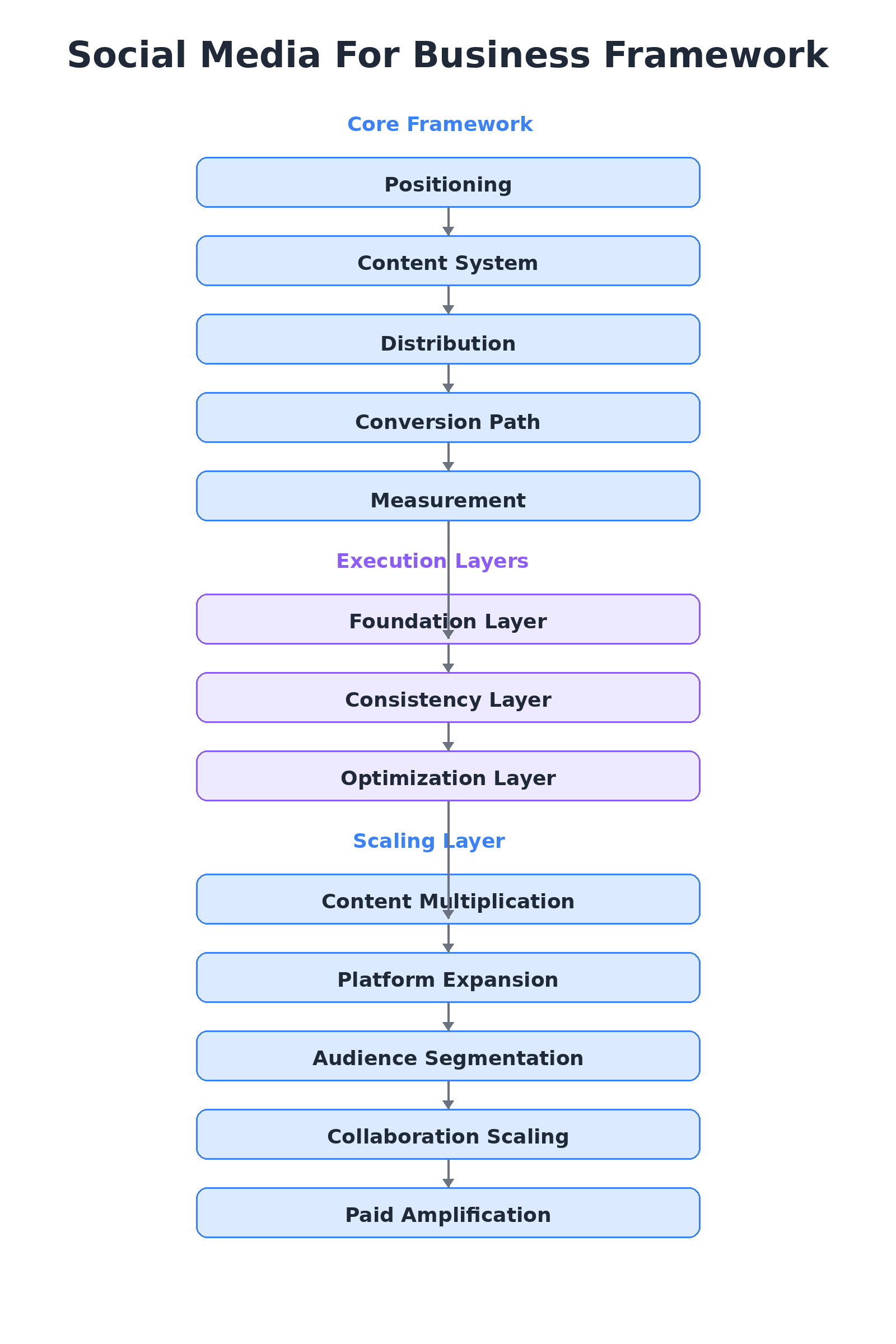 social media for business framework