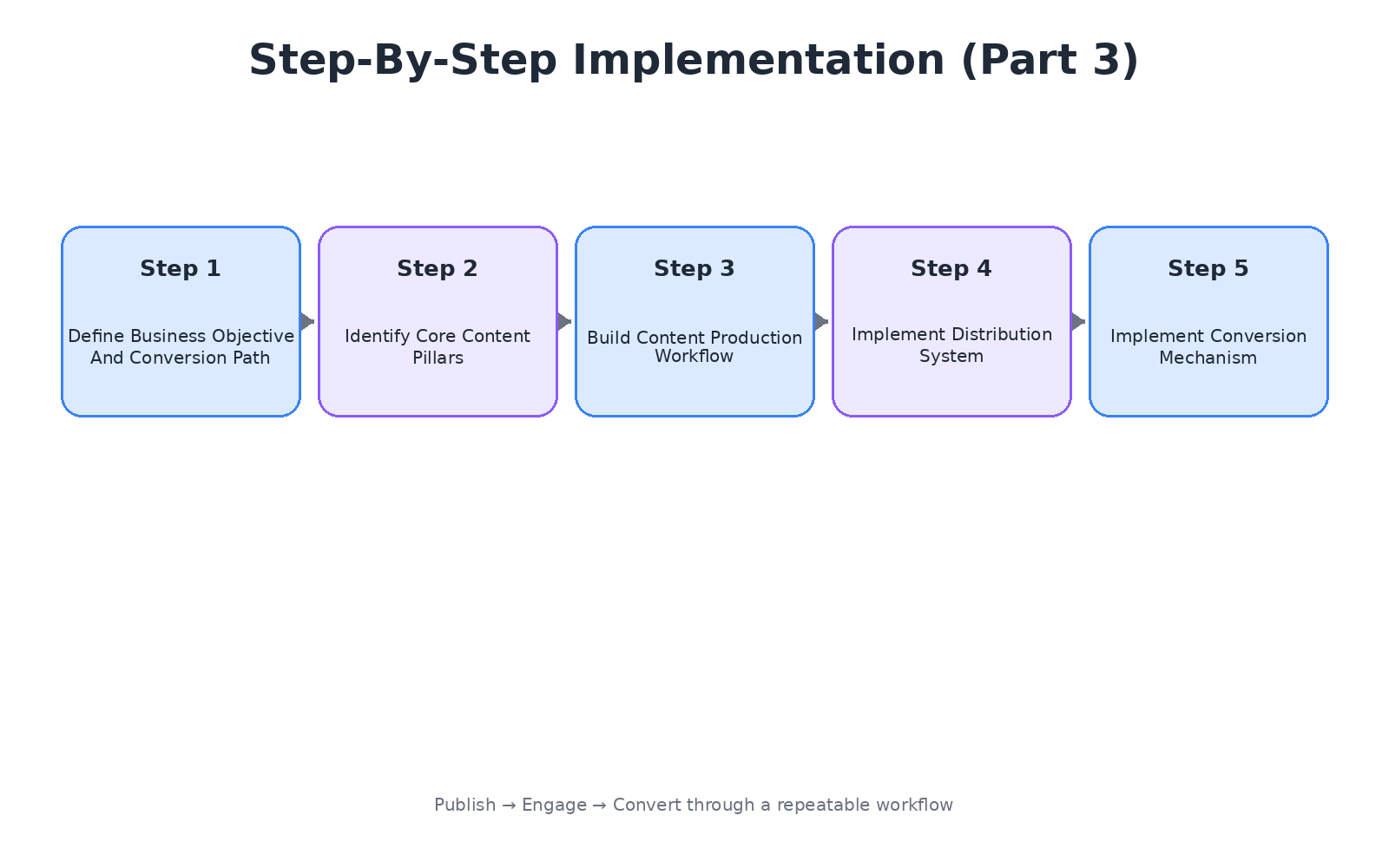 social media for business implementation