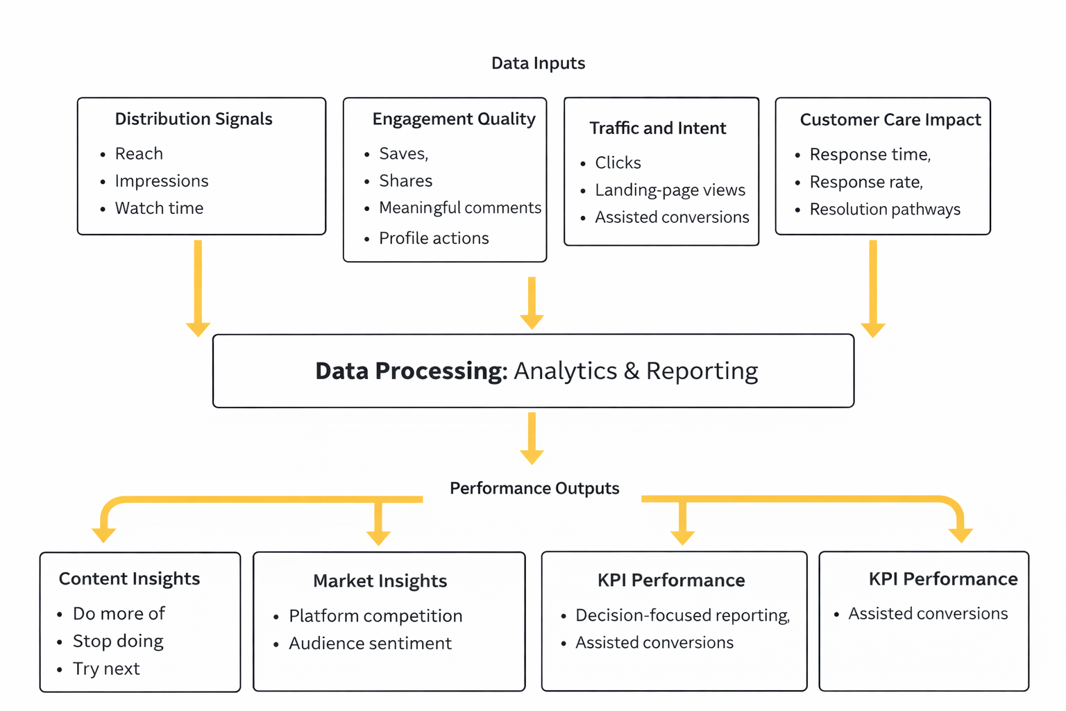 social media management agencies ecosystem framework