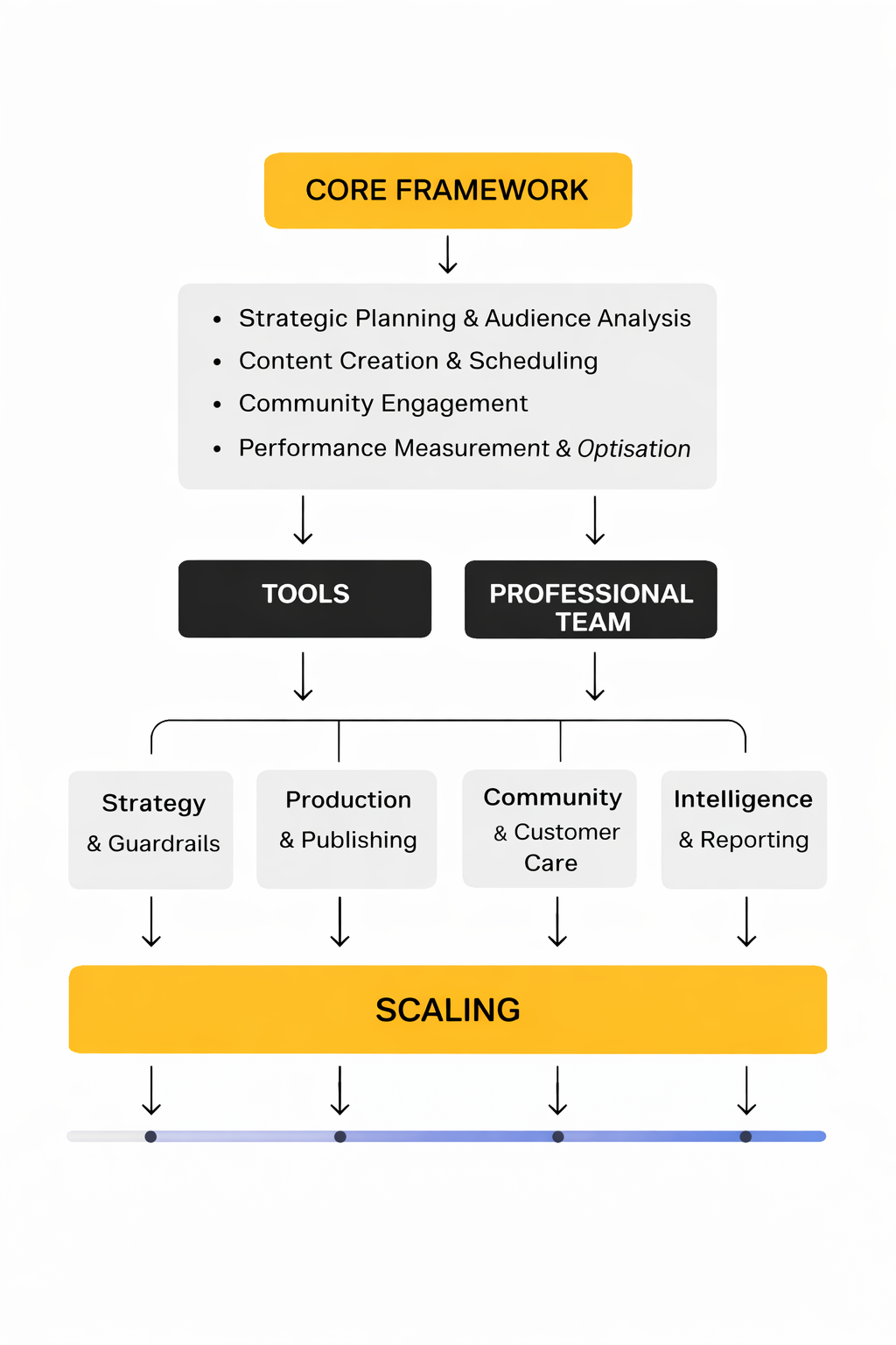 social media management agencies framework