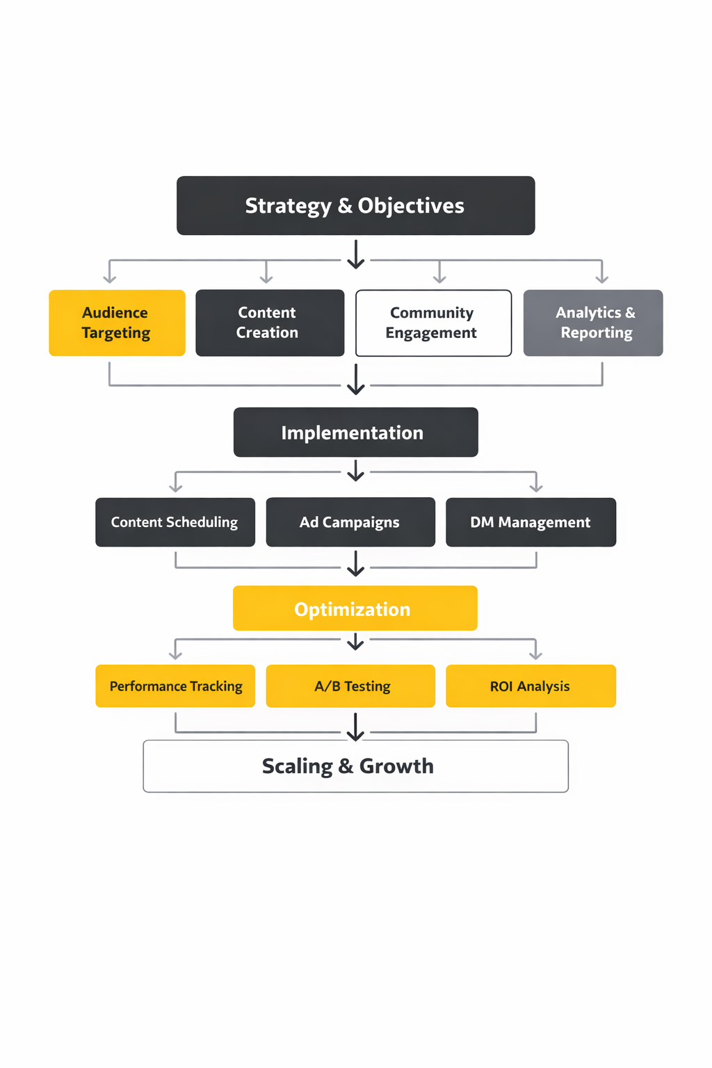 social media management company for small business framework