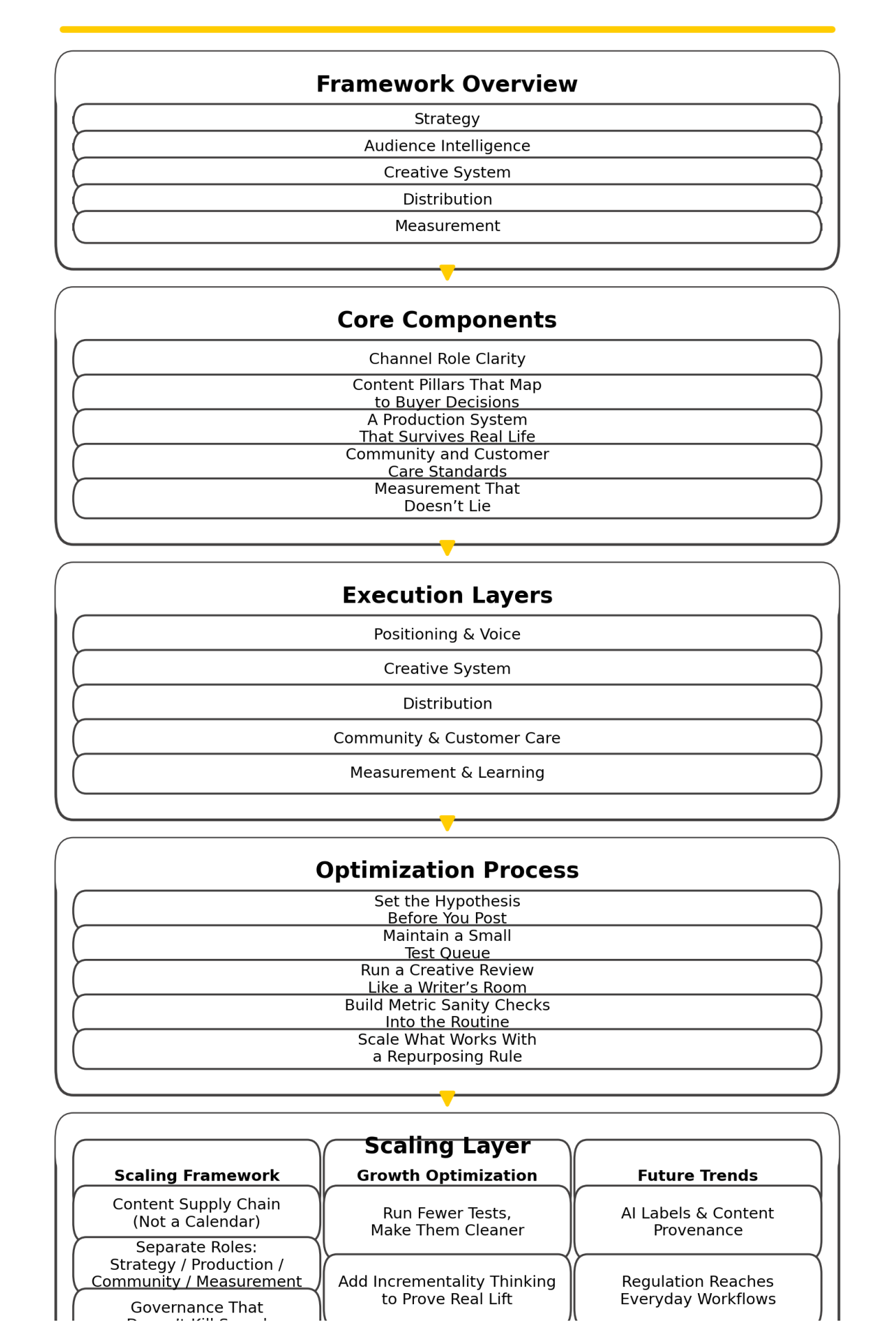 social media management consultant ecosystem framework