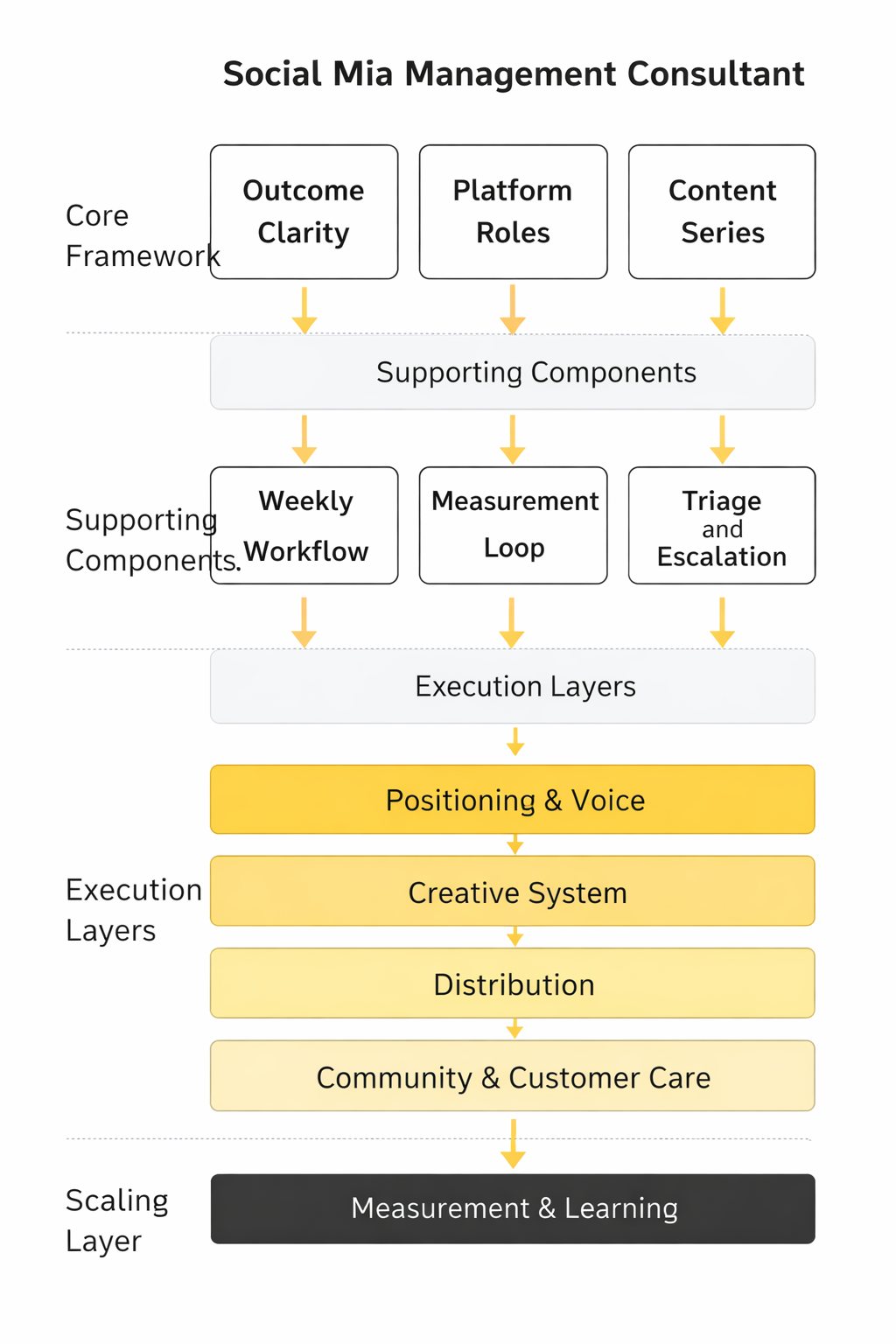 social media management consultant framework