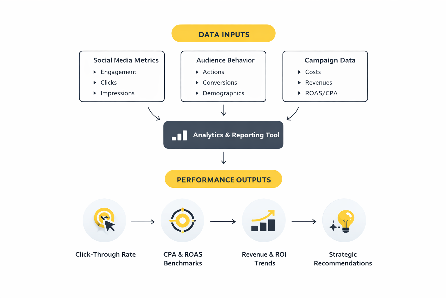 social media management for small business analytics dashboard