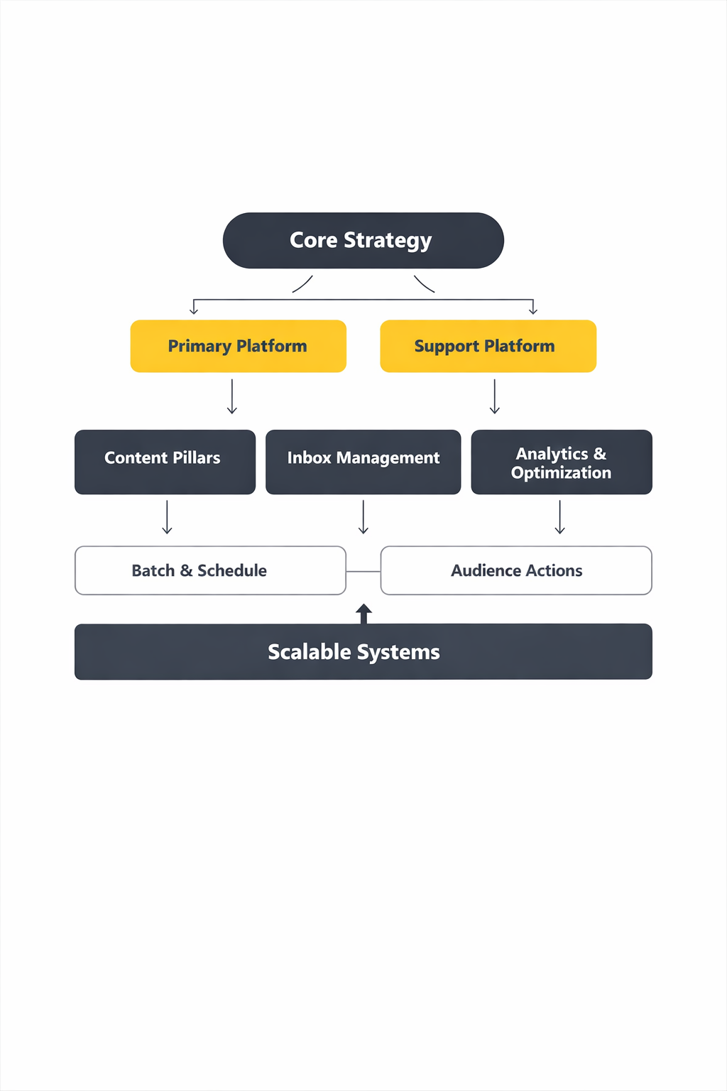social media management for small business framework