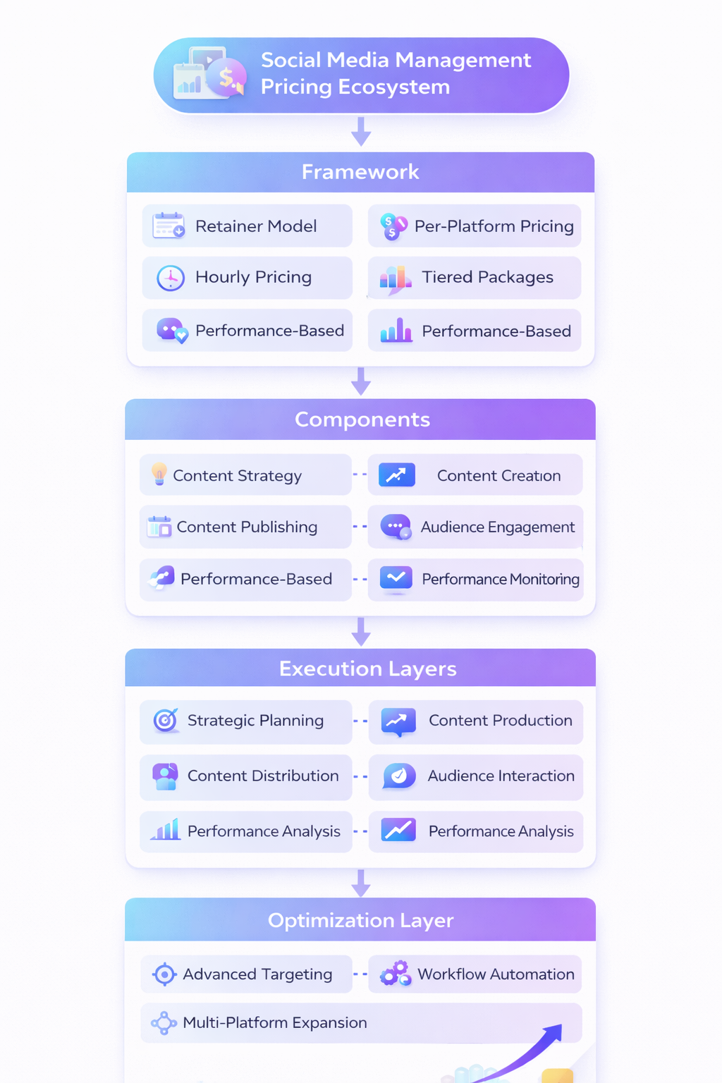 social media management pricing ecosystem framework