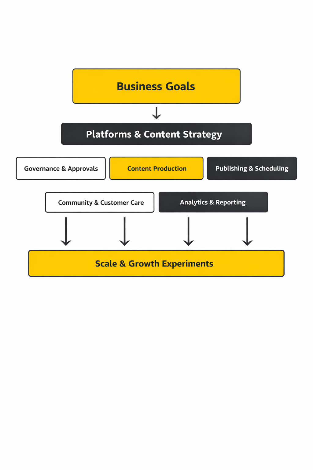 social media management pricing framework